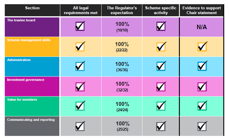 Compliance to DC Code of Practice